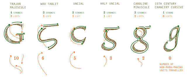 the shape of the letter G over time